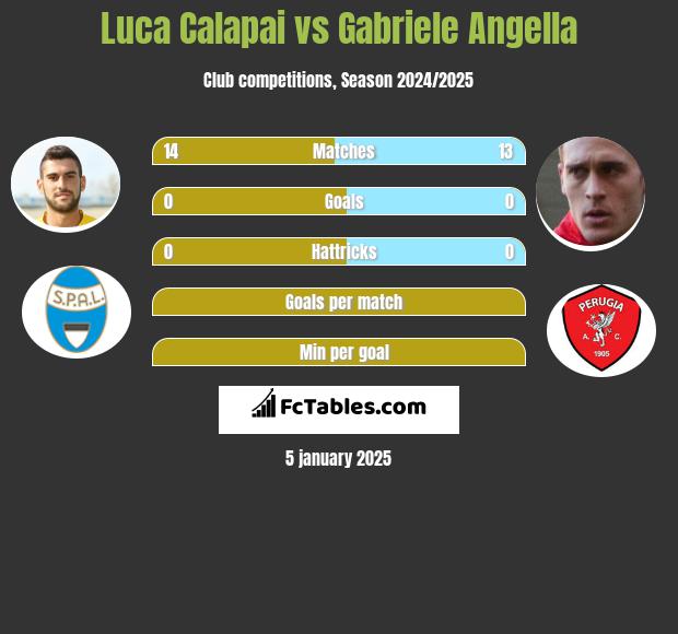 Luca Calapai vs Gabriele Angella h2h player stats