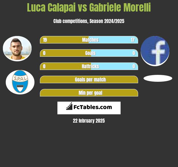 Luca Calapai vs Gabriele Morelli h2h player stats