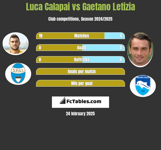 Luca Calapai vs Gaetano Letizia h2h player stats