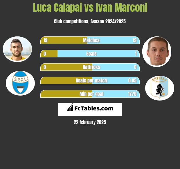 Luca Calapai vs Ivan Marconi h2h player stats