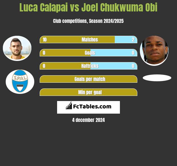 Luca Calapai vs Joel Chukwuma Obi h2h player stats