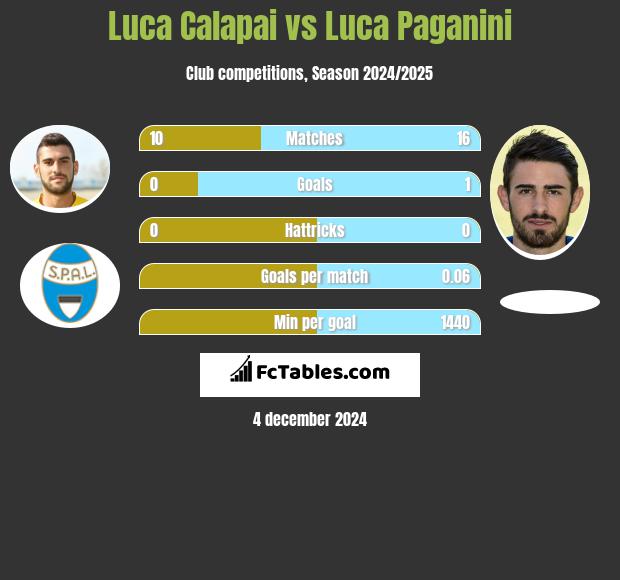 Luca Calapai vs Luca Paganini h2h player stats