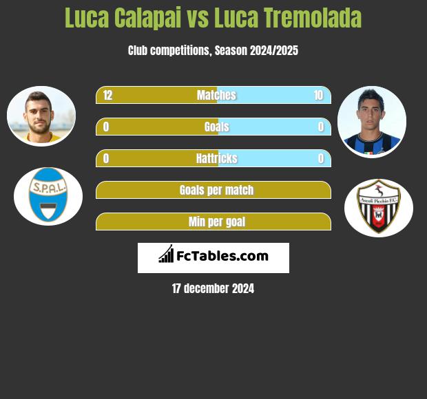 Luca Calapai vs Luca Tremolada h2h player stats