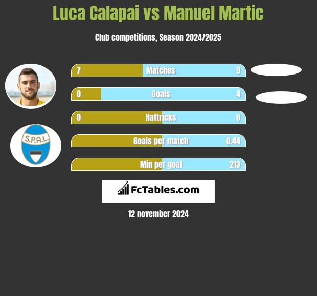 Luca Calapai vs Manuel Martic h2h player stats