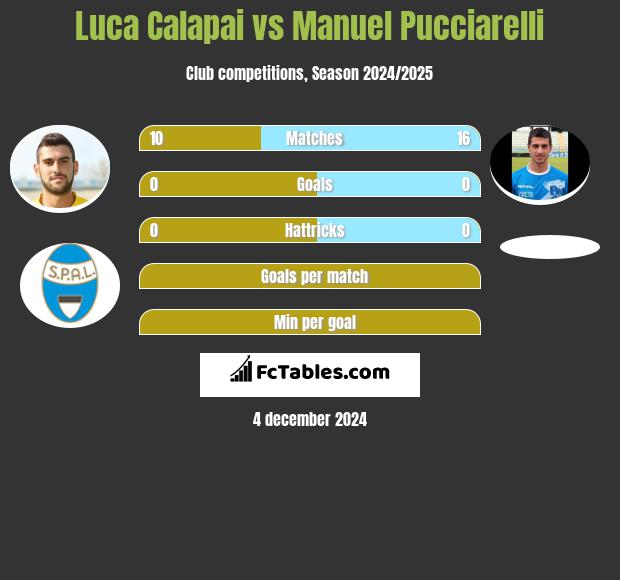 Luca Calapai vs Manuel Pucciarelli h2h player stats