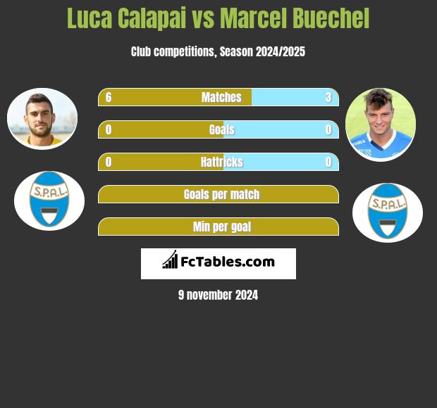 Luca Calapai vs Marcel Buechel h2h player stats