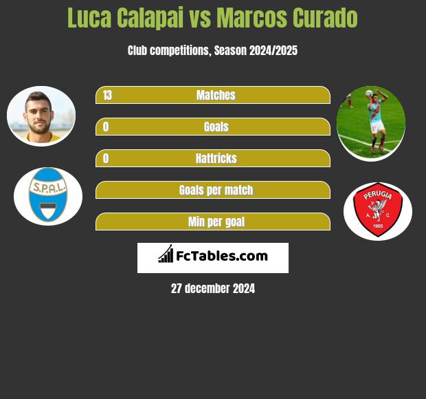 Luca Calapai vs Marcos Curado h2h player stats