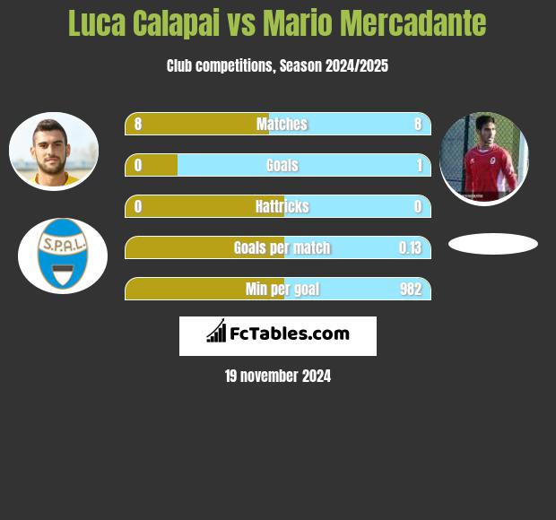 Luca Calapai vs Mario Mercadante h2h player stats