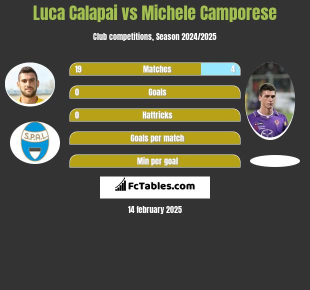 Luca Calapai vs Michele Camporese h2h player stats