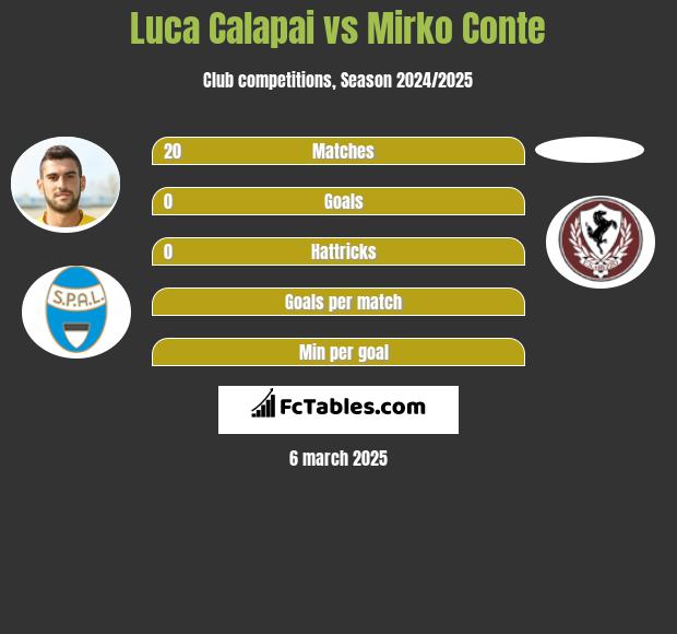 Luca Calapai vs Mirko Conte h2h player stats