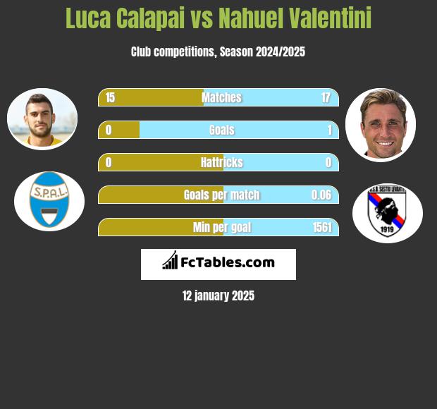 Luca Calapai vs Nahuel Valentini h2h player stats