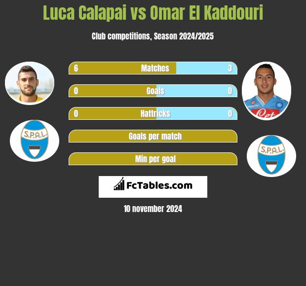 Luca Calapai vs Omar El Kaddouri h2h player stats