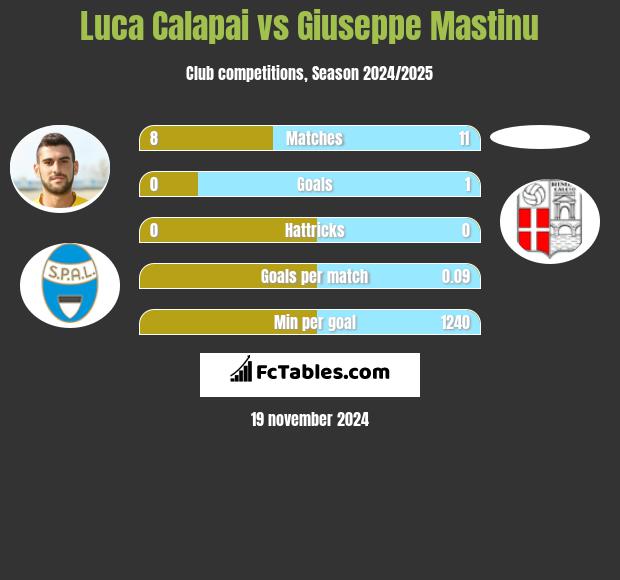 Luca Calapai vs Giuseppe Mastinu h2h player stats