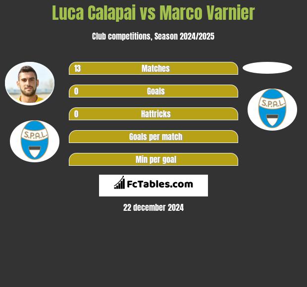 Luca Calapai vs Marco Varnier h2h player stats