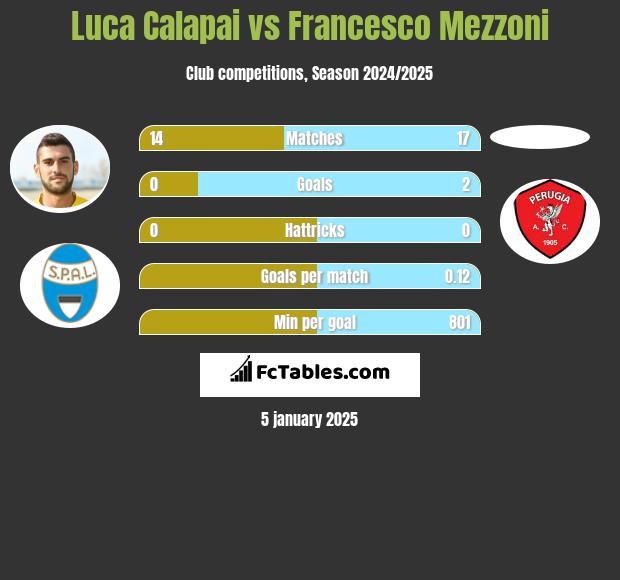 Luca Calapai vs Francesco Mezzoni h2h player stats