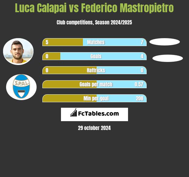 Luca Calapai vs Federico Mastropietro h2h player stats