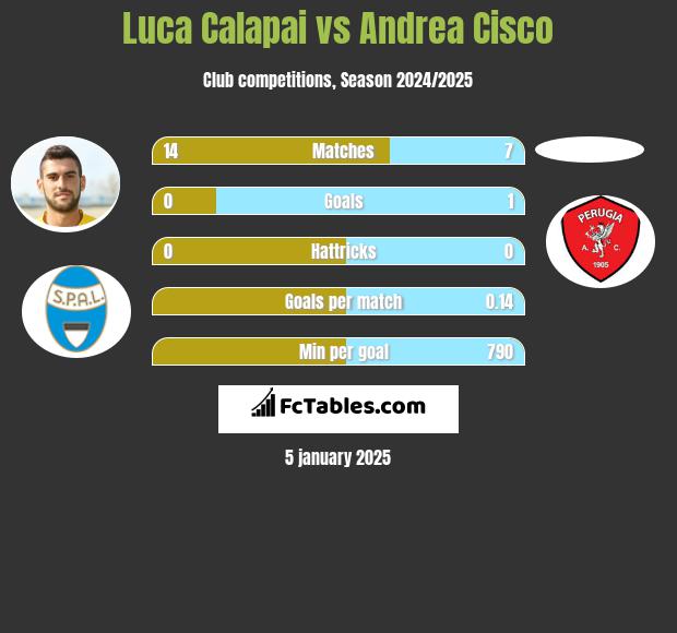 Luca Calapai vs Andrea Cisco h2h player stats