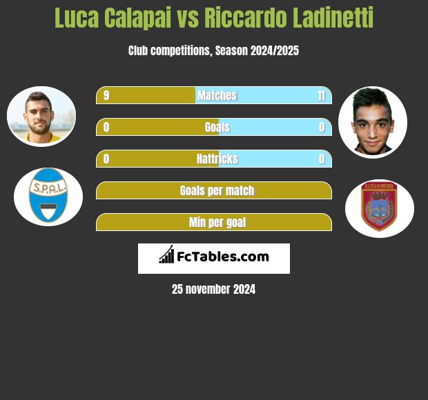 Luca Calapai vs Riccardo Ladinetti h2h player stats