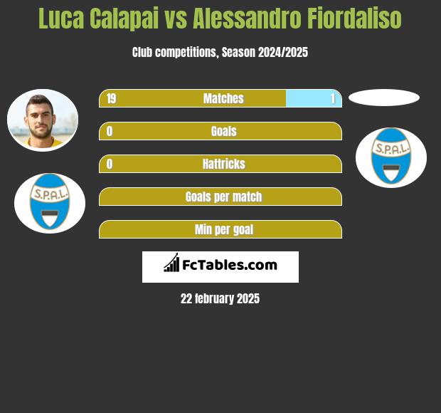 Luca Calapai vs Alessandro Fiordaliso h2h player stats