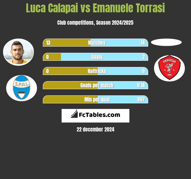 Luca Calapai vs Emanuele Torrasi h2h player stats