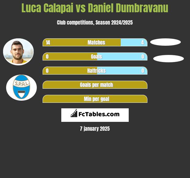 Luca Calapai vs Daniel Dumbravanu h2h player stats