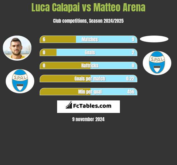 Luca Calapai vs Matteo Arena h2h player stats