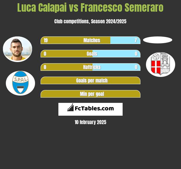 Luca Calapai vs Francesco Semeraro h2h player stats