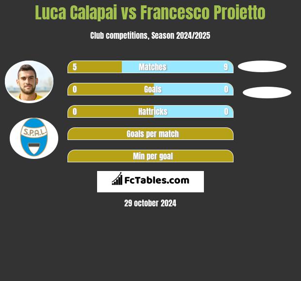 Luca Calapai vs Francesco Proietto h2h player stats