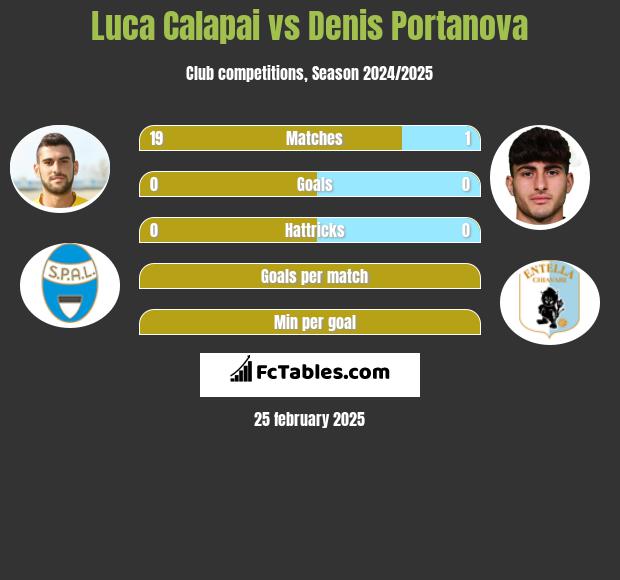 Luca Calapai vs Denis Portanova h2h player stats