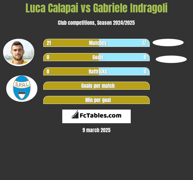 Luca Calapai vs Gabriele Indragoli h2h player stats