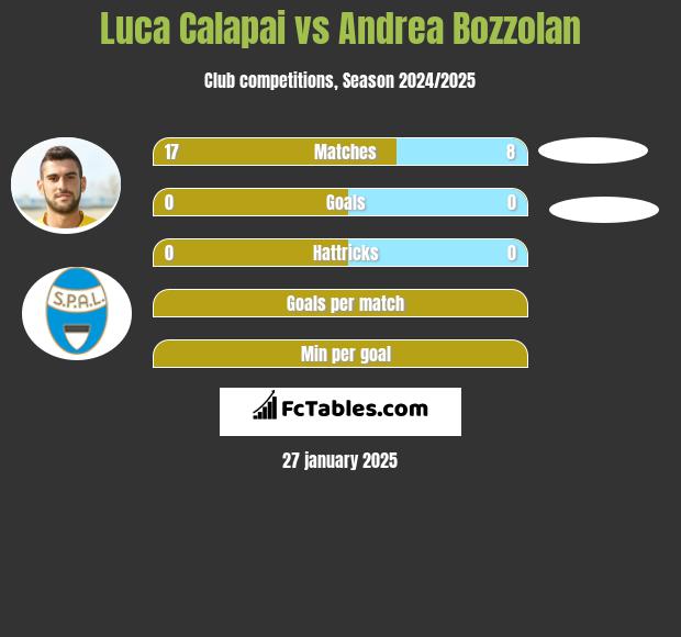 Luca Calapai vs Andrea Bozzolan h2h player stats