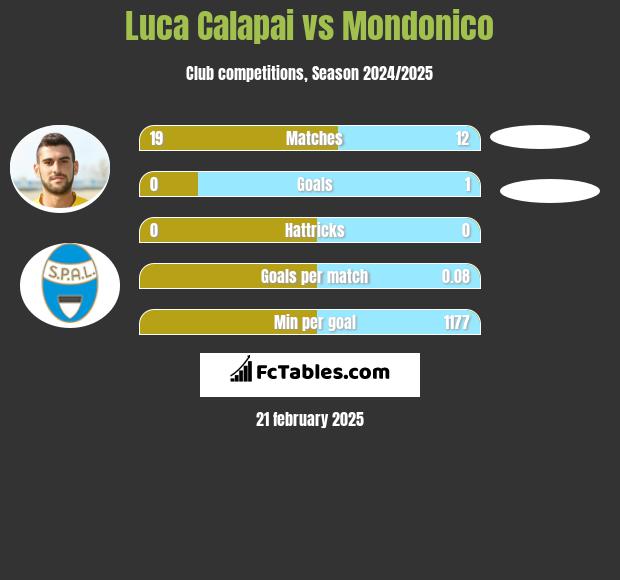 Luca Calapai vs Mondonico h2h player stats