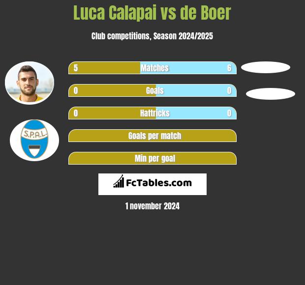 Luca Calapai vs de Boer h2h player stats