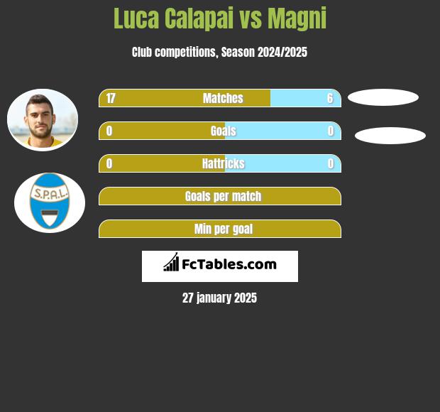 Luca Calapai vs Magni h2h player stats