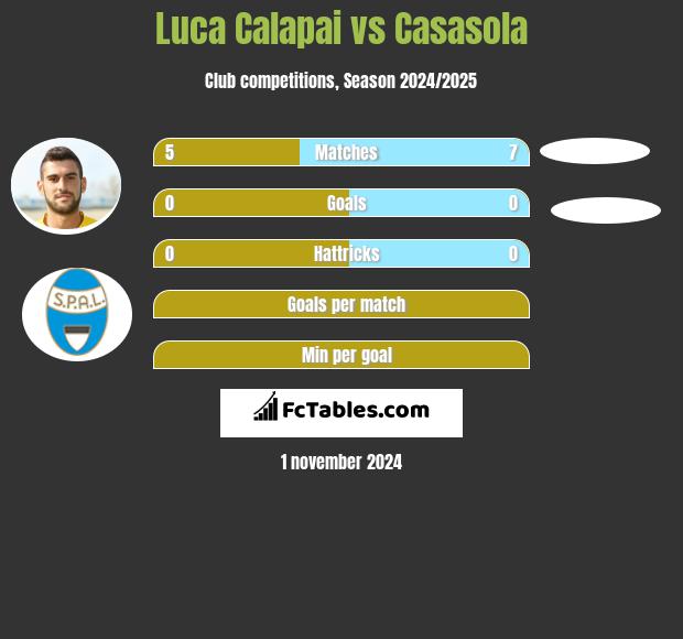 Luca Calapai vs Casasola h2h player stats