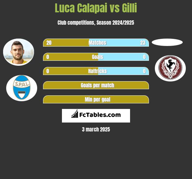 Luca Calapai vs Gilli h2h player stats