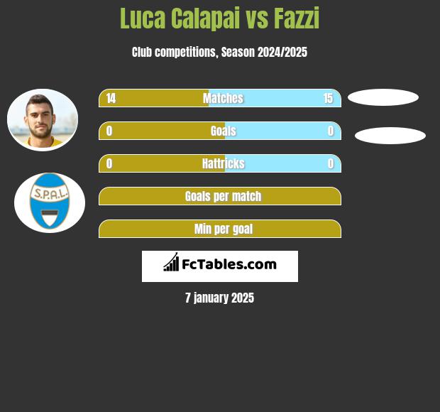 Luca Calapai vs Fazzi h2h player stats