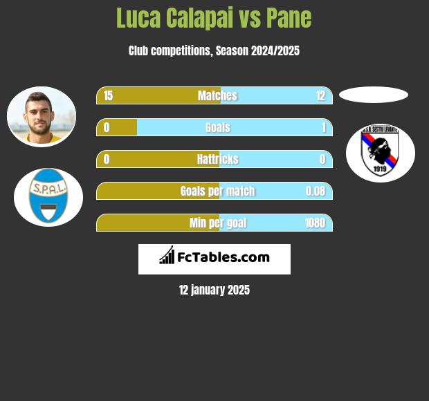 Luca Calapai vs Pane h2h player stats