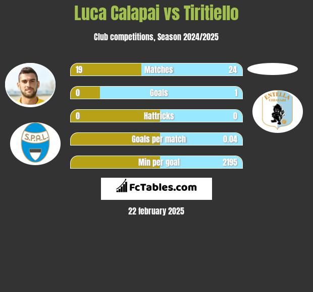 Luca Calapai vs Tiritiello h2h player stats