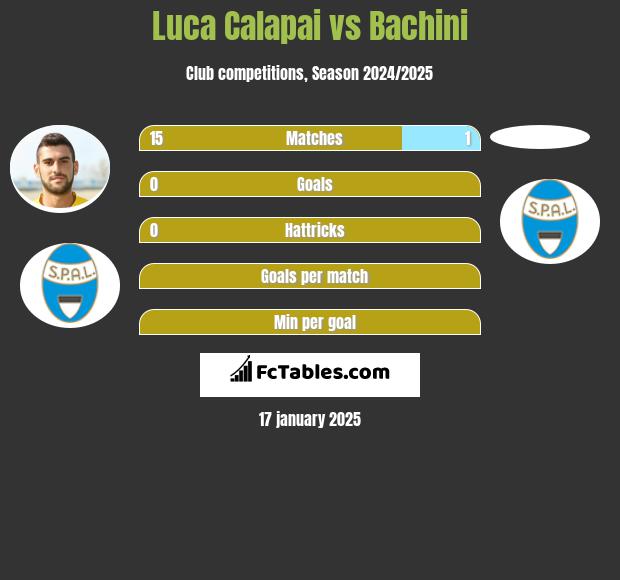 Luca Calapai vs Bachini h2h player stats