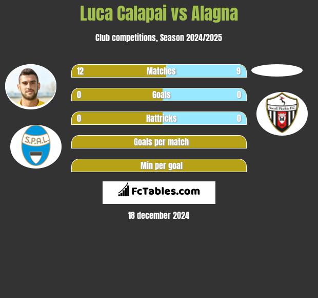 Luca Calapai vs Alagna h2h player stats