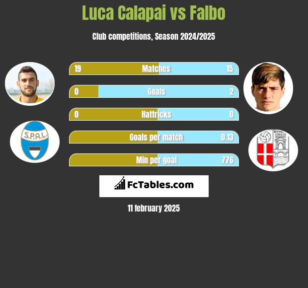 Luca Calapai vs Falbo h2h player stats