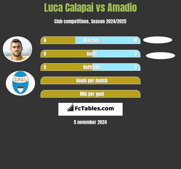 Luca Calapai vs Amadio h2h player stats