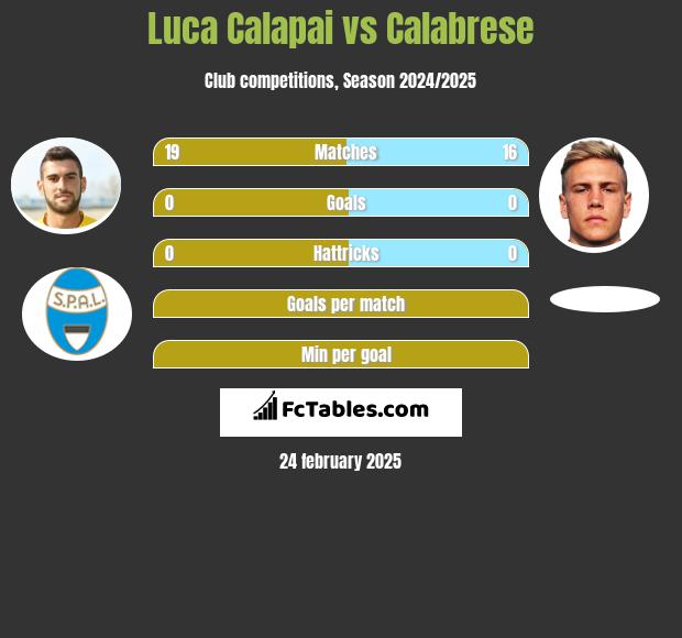 Luca Calapai vs Calabrese h2h player stats