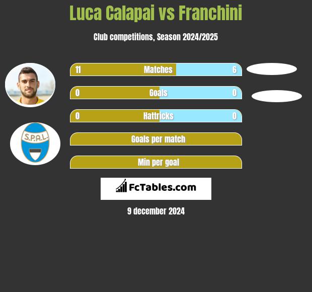 Luca Calapai vs Franchini h2h player stats