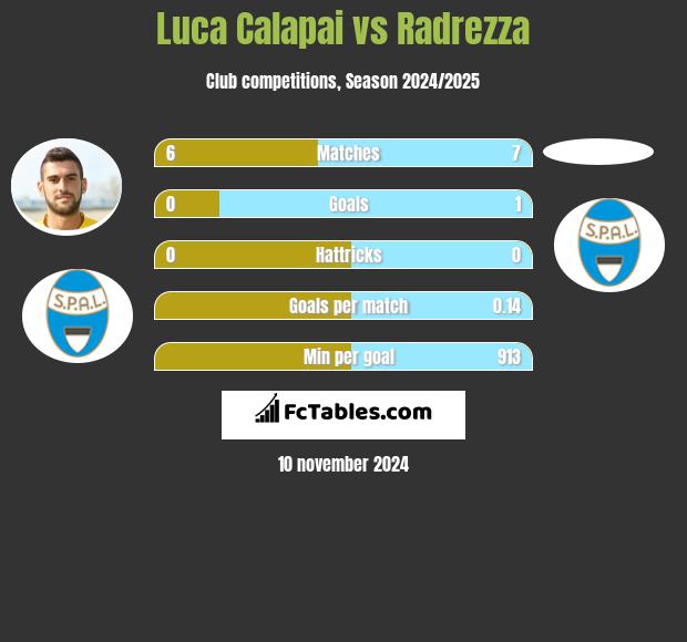 Luca Calapai vs Radrezza h2h player stats