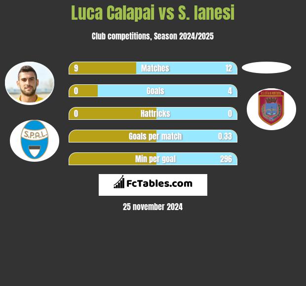 Luca Calapai vs S. Ianesi h2h player stats