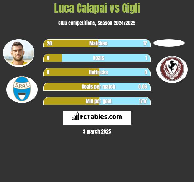 Luca Calapai vs Gigli h2h player stats