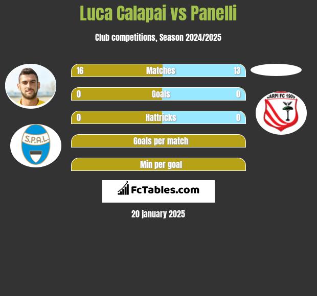 Luca Calapai vs Panelli h2h player stats