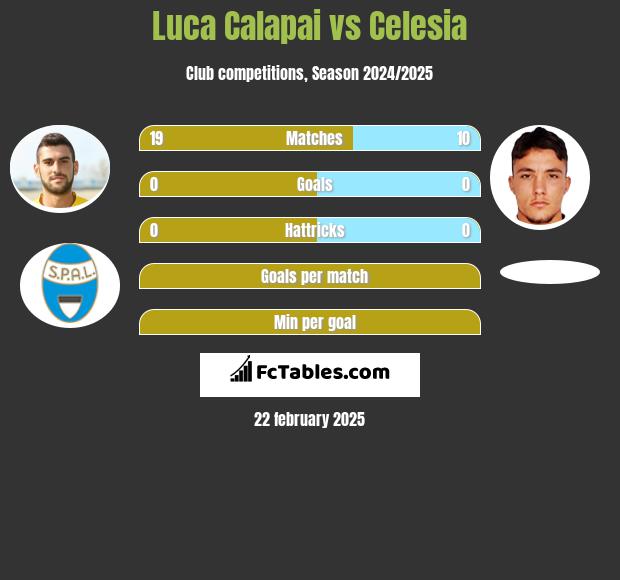 Luca Calapai vs Celesia h2h player stats